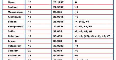 Atomic Mass of First 30 Elements .